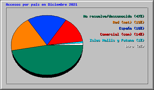 Accesos por pa�s en Diciembre 2021