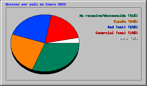 Accesos por pa�s en Enero 2022