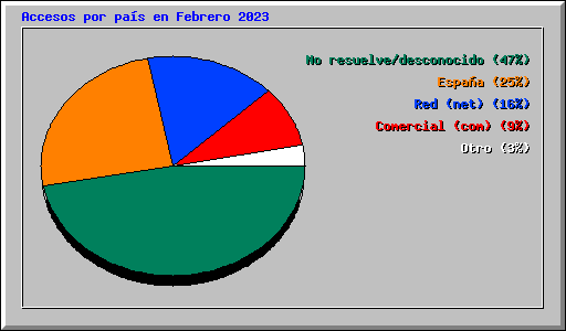 Accesos por pa�s en Febrero 2023