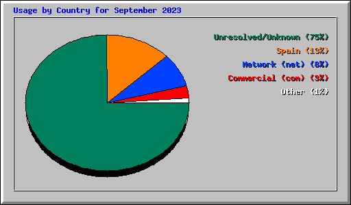 Usage by Country for September 2023