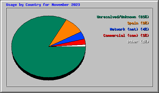 Usage by Country for November 2023