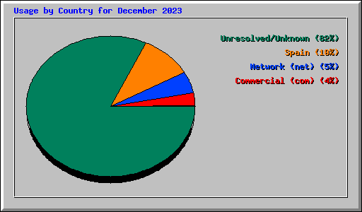 Usage by Country for December 2023