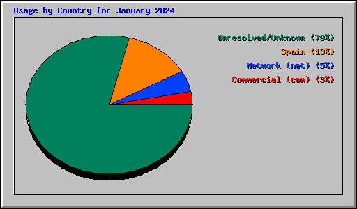 Usage by Country for January 2024