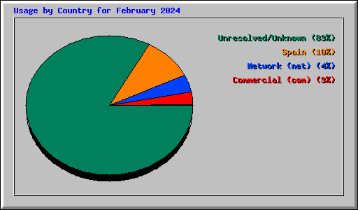 Usage by Country for February 2024