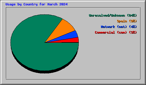 Usage by Country for March 2024