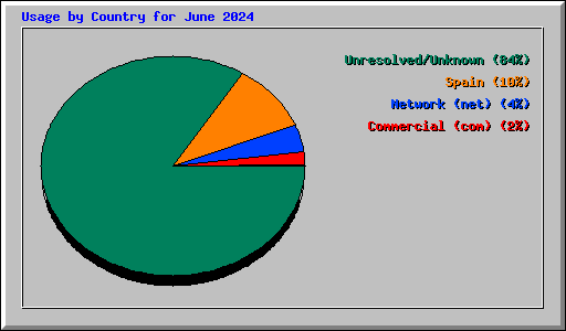 Usage by Country for June 2024