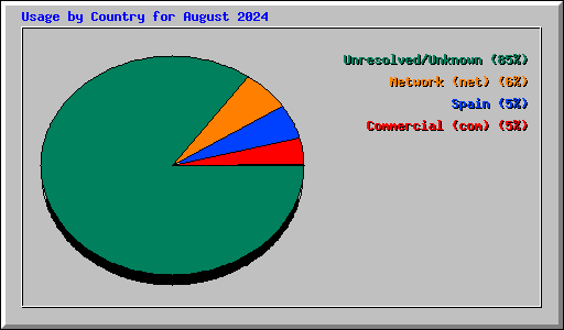 Usage by Country for August 2024