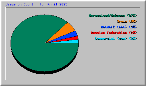 Usage by Country for April 2025