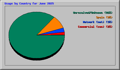 Usage by Country for June 2025