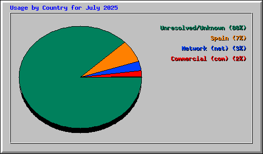 Usage by Country for July 2025