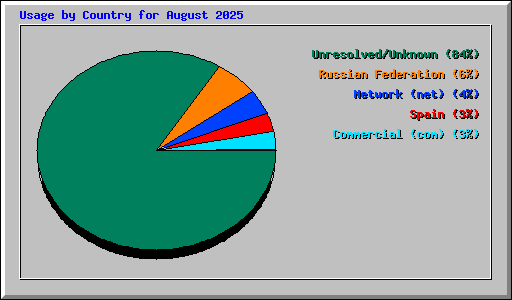 Usage by Country for August 2025