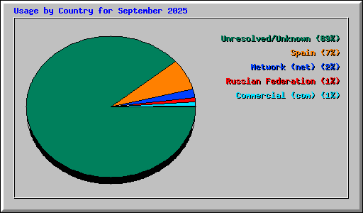 Usage by Country for September 2025