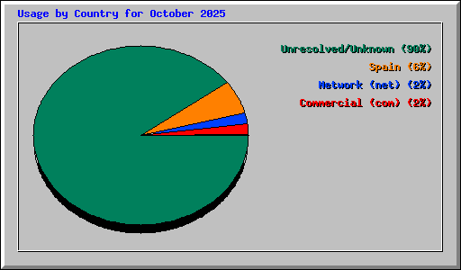 Usage by Country for October 2025