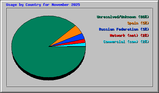 Usage by Country for November 2025