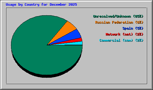 Usage by Country for December 2025