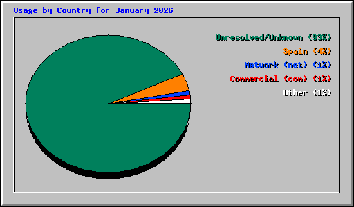 Usage by Country for January 2026