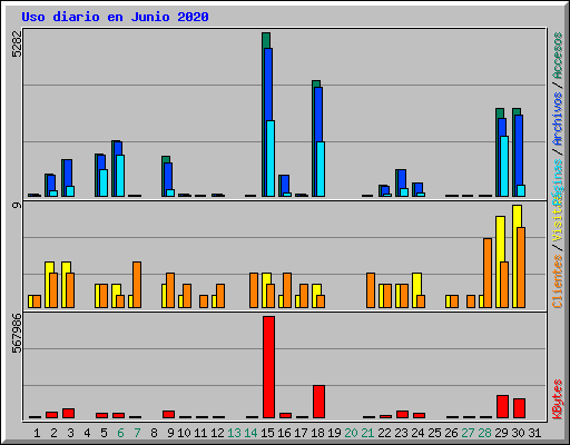 Uso diario en Junio 2020