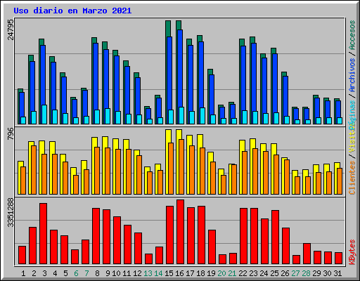 Uso diario en Marzo 2021