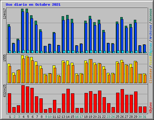 Uso diario en Octubre 2021