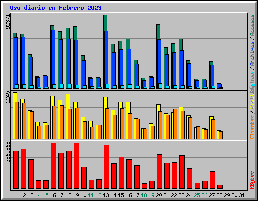 Uso diario en Febrero 2023