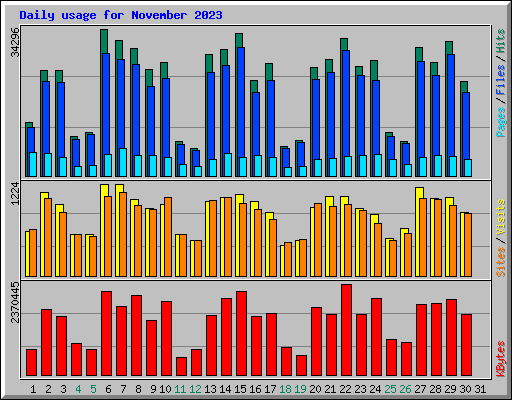 Daily usage for November 2023