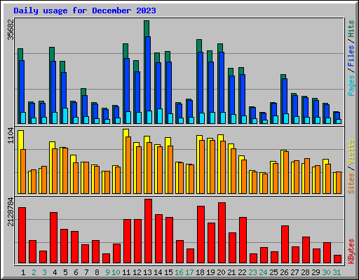 Daily usage for December 2023