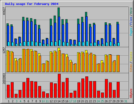 Daily usage for February 2024