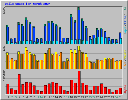 Daily usage for March 2024