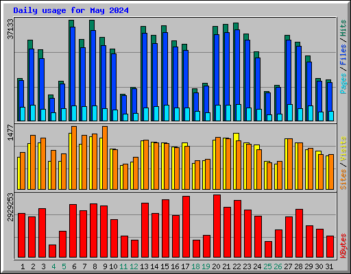 Daily usage for May 2024