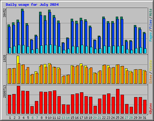 Daily usage for July 2024