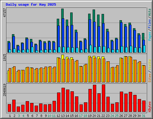Daily usage for May 2025