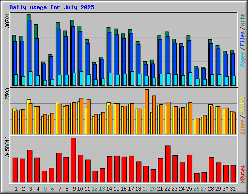 Daily usage for July 2025