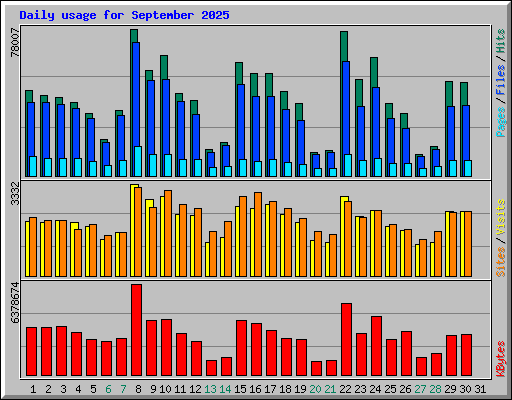 Daily usage for September 2025