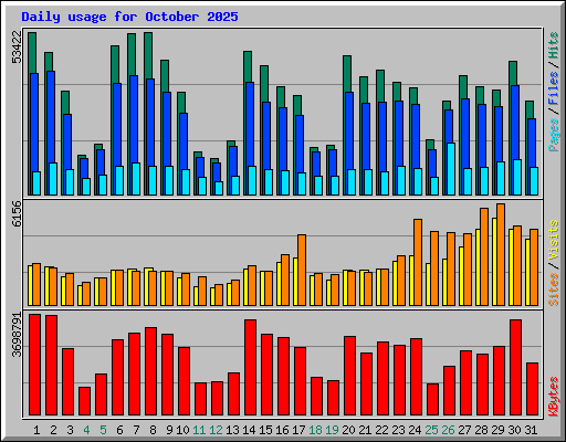 Daily usage for October 2025