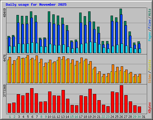 Daily usage for November 2025