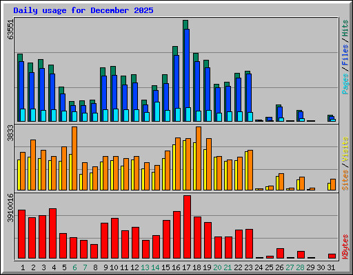 Daily usage for December 2025
