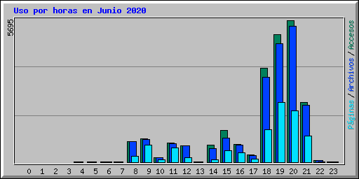 Uso por horas en Junio 2020