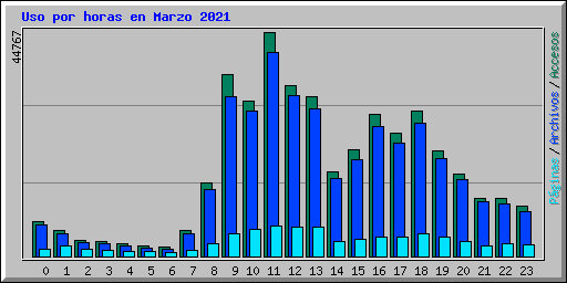Uso por horas en Marzo 2021