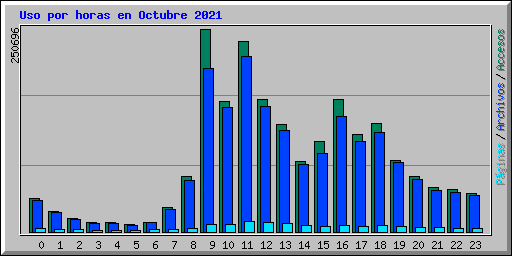 Uso por horas en Octubre 2021