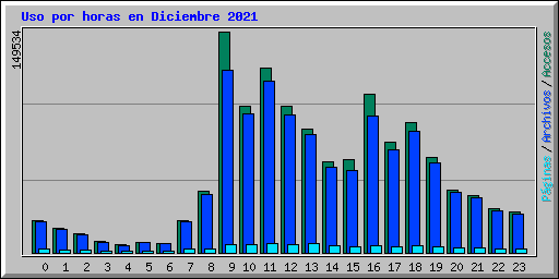 Uso por horas en Diciembre 2021