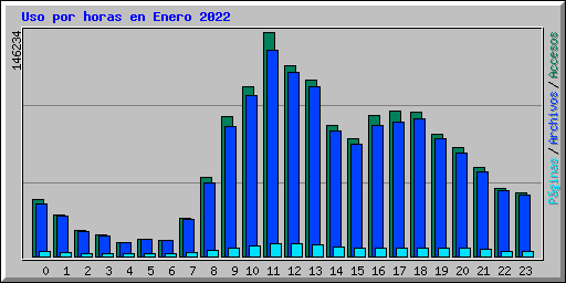 Uso por horas en Enero 2022