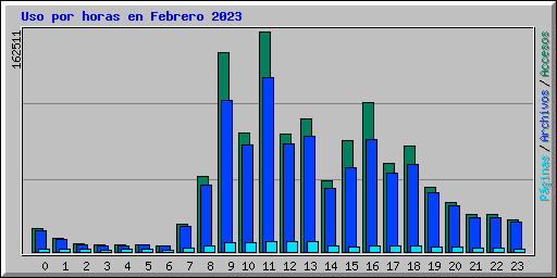 Uso por horas en Febrero 2023