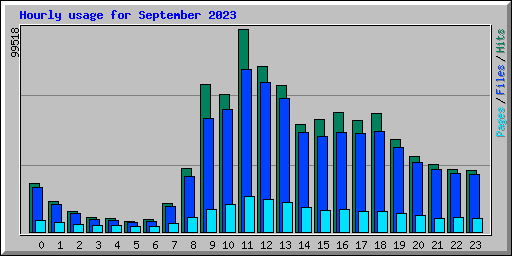 Hourly usage for September 2023