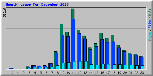 Hourly usage for December 2023