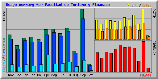 Usage summary for Facultad de Turismo y Finanzas